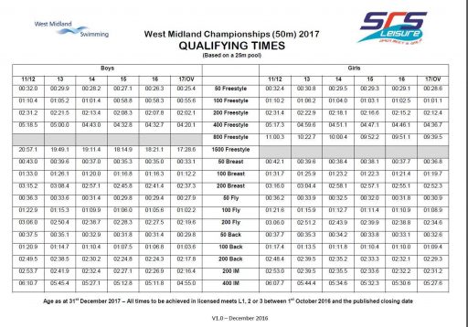 West Mids Championship Qualifying Times Released For 2017 – Beeches 